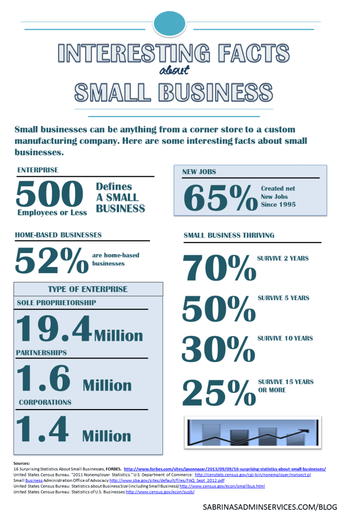 interested facts about small business - infographic