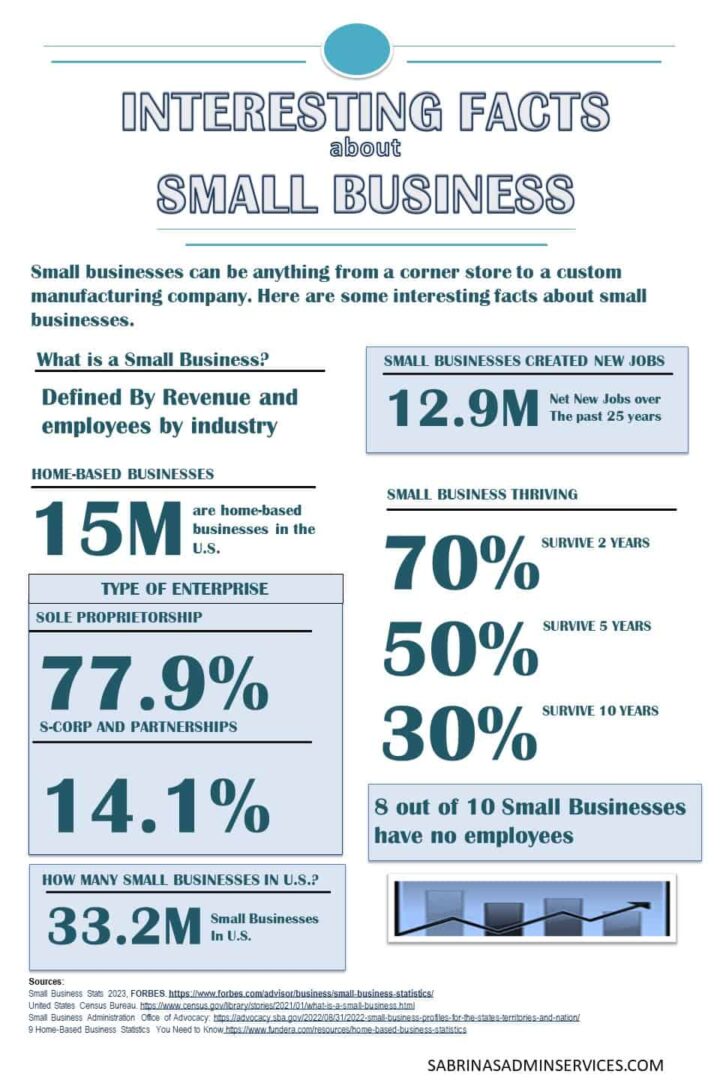 Interesting Small Business Facts - 2023 infographic