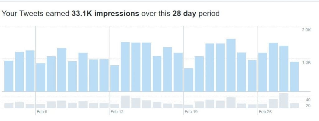 Twitter 28 day impressions
