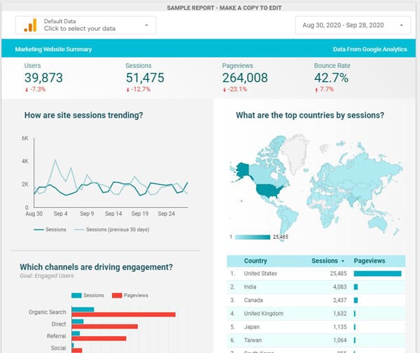 Example of a layout on Google Data Studio - it includes the site session trending, geo tracking, channels and many more. 