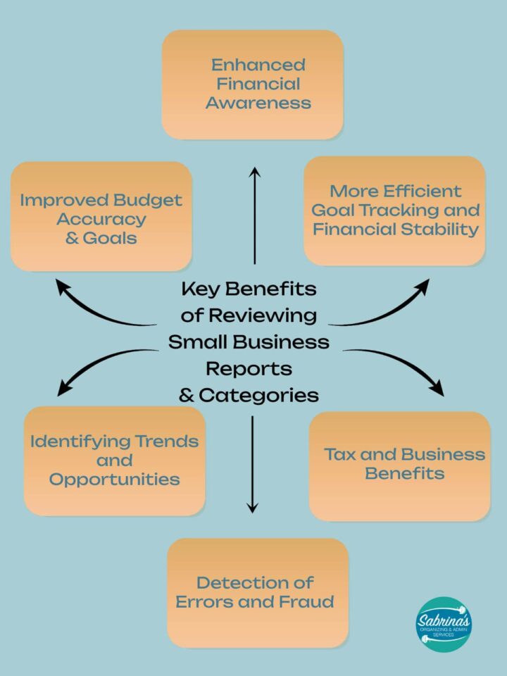 a diagram that shows the heading titles from the posts that says key benefits of reviewing small business reports and categories